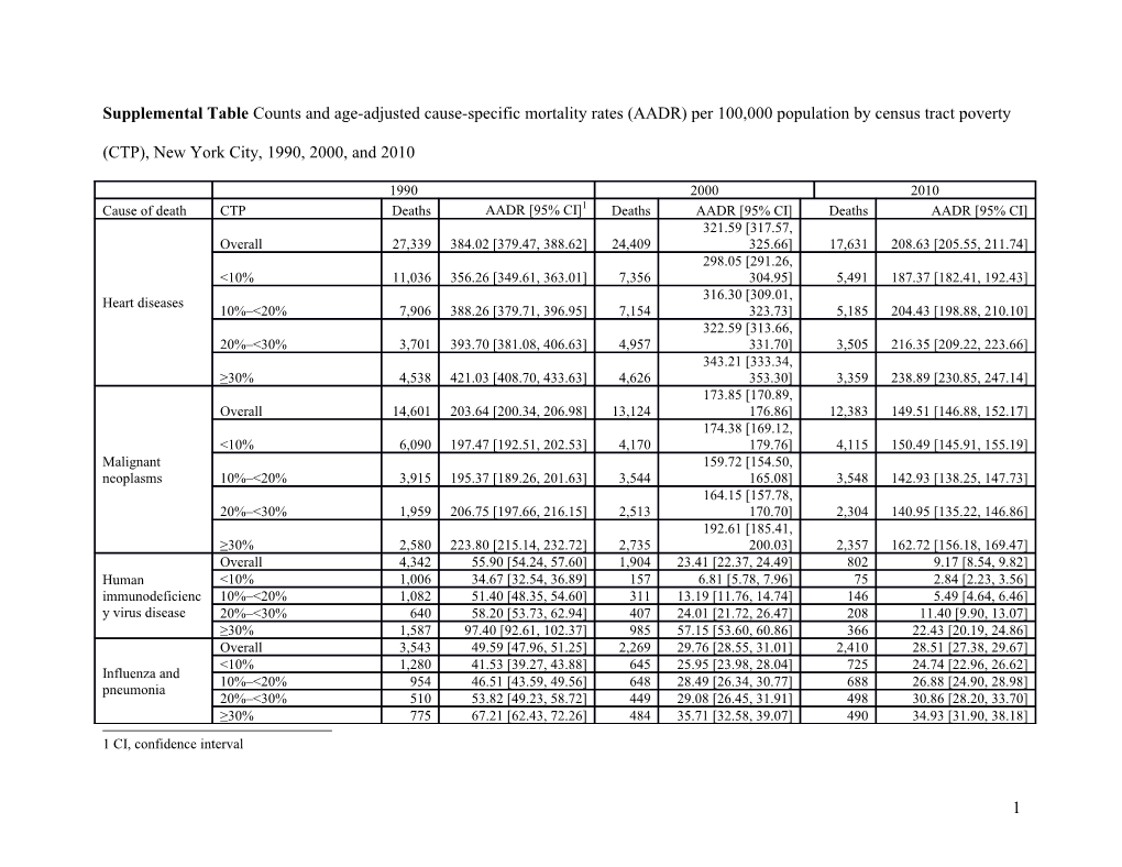 Supplemental Table Counts and Age-Adjusted Cause-Specific Mortality Rates (AADR) Per 100,000