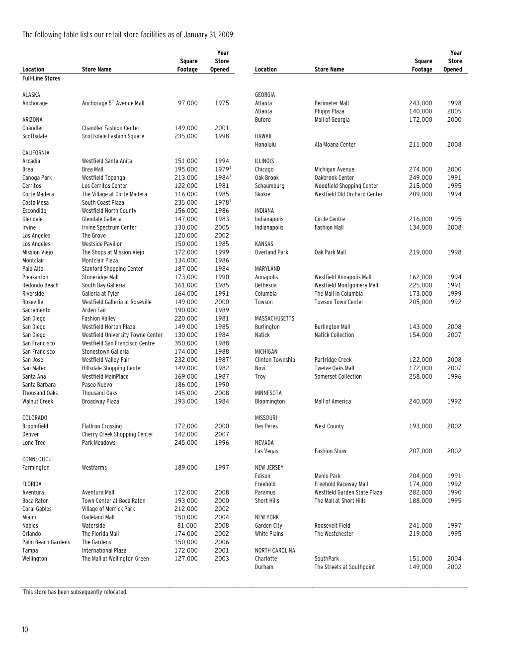 10 the Following Table Lists Our Retail Store Facilities As of January 31, 2009