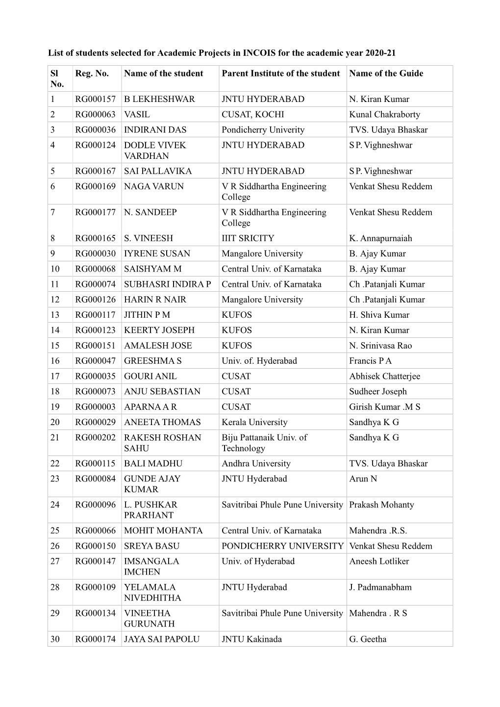 List of Students Selected for Academic Projects in INCOIS for the Academic Year 2020-21