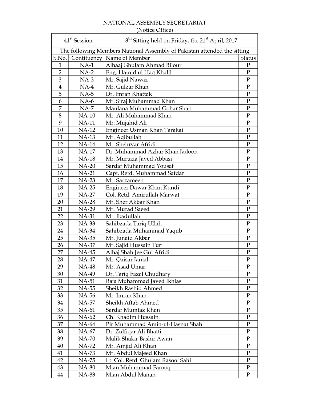 S.No. Contituency Name of Member Status 1 NA-1 Alhaaj Ghulam Ahmad Bilour P 2 NA-2 Eng. Hamid Ul Haq Khalil P 3 NA-3 Mr. Sajid Nawaz P 4 NA-4 Mr