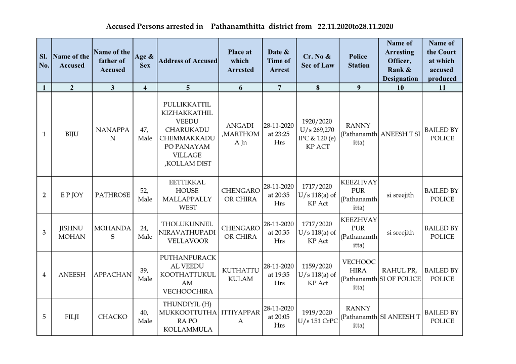 Accused Persons Arrested in Pathanamthitta District from 22.11.2020To28.11.2020