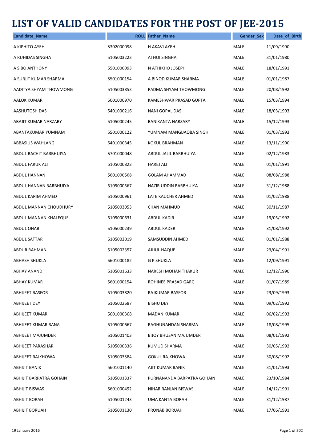 LIST of VALID CANDIDATES for the POST of JEE-2015 Candidate Name ROLL Father Name Gender Sex Date of Birth