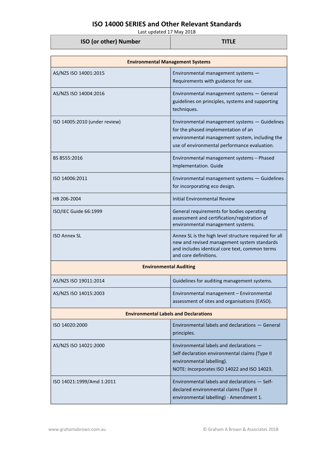 ISO 14000 SERIES and Other Relevant Standards Last Updated 17 May 2018 ISO (Or Other) Number TITLE