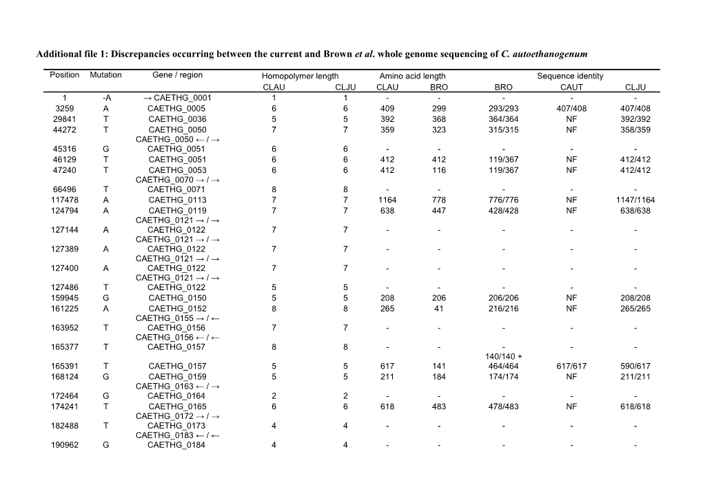 Additional File 1: Discrepancies Occurring Between the Current and Brown Et Al. Whole