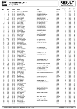 Results Service by HS Sports Ltd Tel: 01260 275708 Generated: 25/10/17 10:34:43 Run Norwich 2017 RESULT 6Th August 2017 by Chip Position