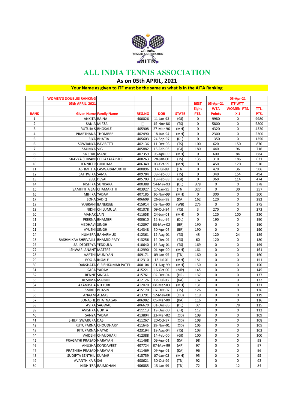 ALL INDIA TENNIS ASSOCIATION As on 05Th APRIL, 2021 Your Name As Given to ITF Must Be the Same As What Is in the AITA Ranking