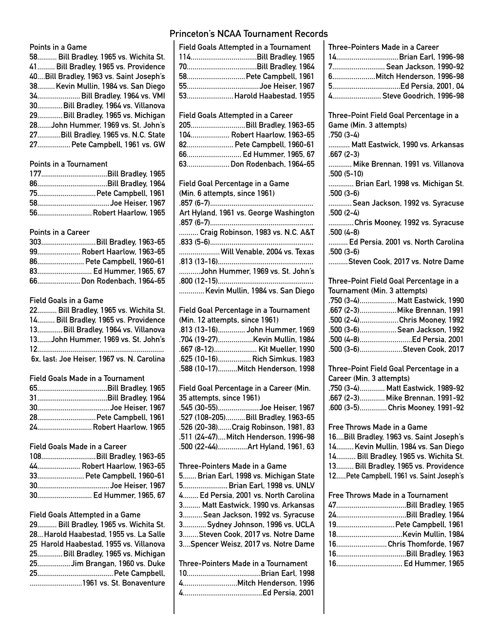 Princeton's NCAA Tournament Records