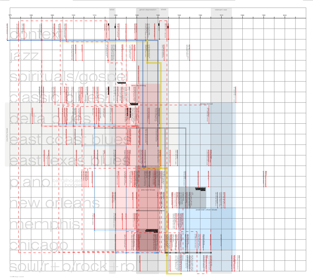 Blues Histogram