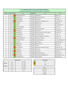 THE LONGINES WORLD's BEST RACEHORSE RANKINGS for 3 Year Olds and Upwards Which Raced Between 1St January and 7Th June 2015