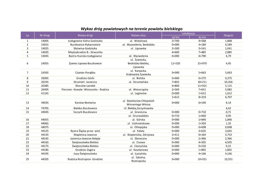 Wykaz Dróg Powiatowych Na Terenie Powiatu Bielskiego Lokalizacja Lp Nr Drogi Nazwa Drogi Nazwa Ulicy Długość Od Km Do Km 1 1400S Łodygowice-Kalna Godziszka Ul