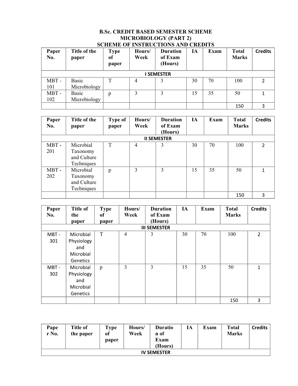 B.Sc. CREDIT BASED SEMESTER SCHEME MICROBIOLOGY (PART 2) SCHEME of INSTRUCTIONS and CREDITS Paper Title of the Type Hours/ Duration IA Exam Total Credits