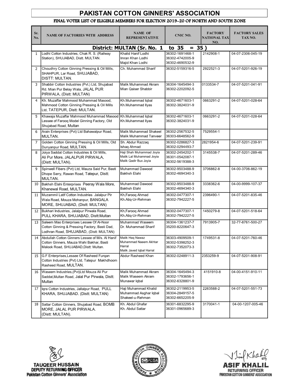 Pakistan Cotton Ginners' Association Final Voter List of Eligible Members for Election 2019-20 of North and South Zone
