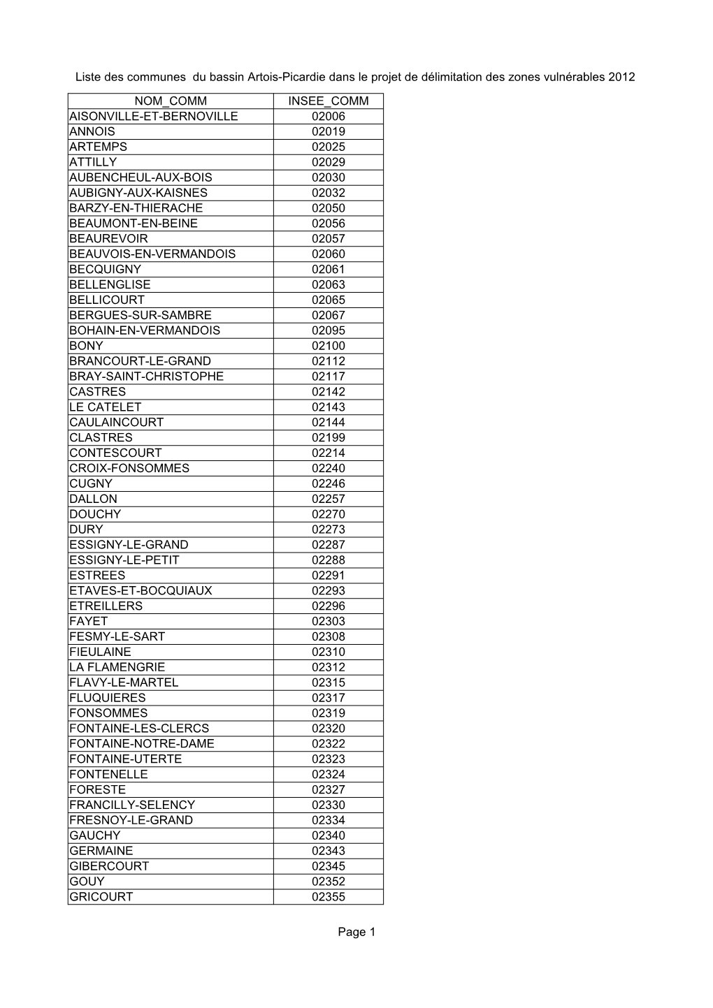 Liste Des Communes Du Bassin Artois-Picardie Dans Le Projet De Délimitation Des Zones Vulnérables 2012