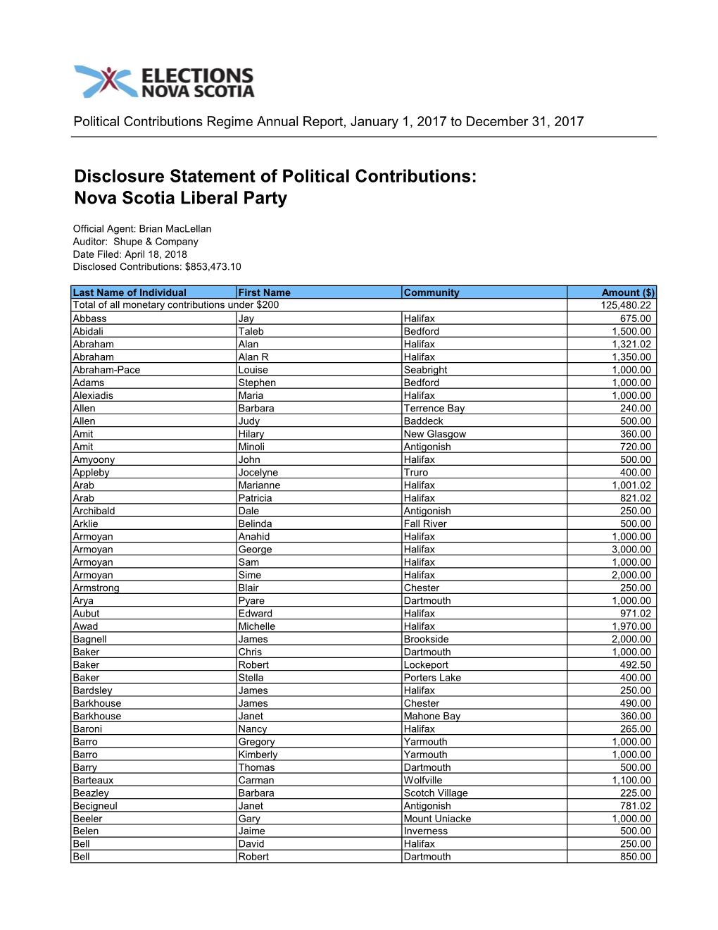 Disclosure Statement of Political Contributions: Nova Scotia Liberal Party