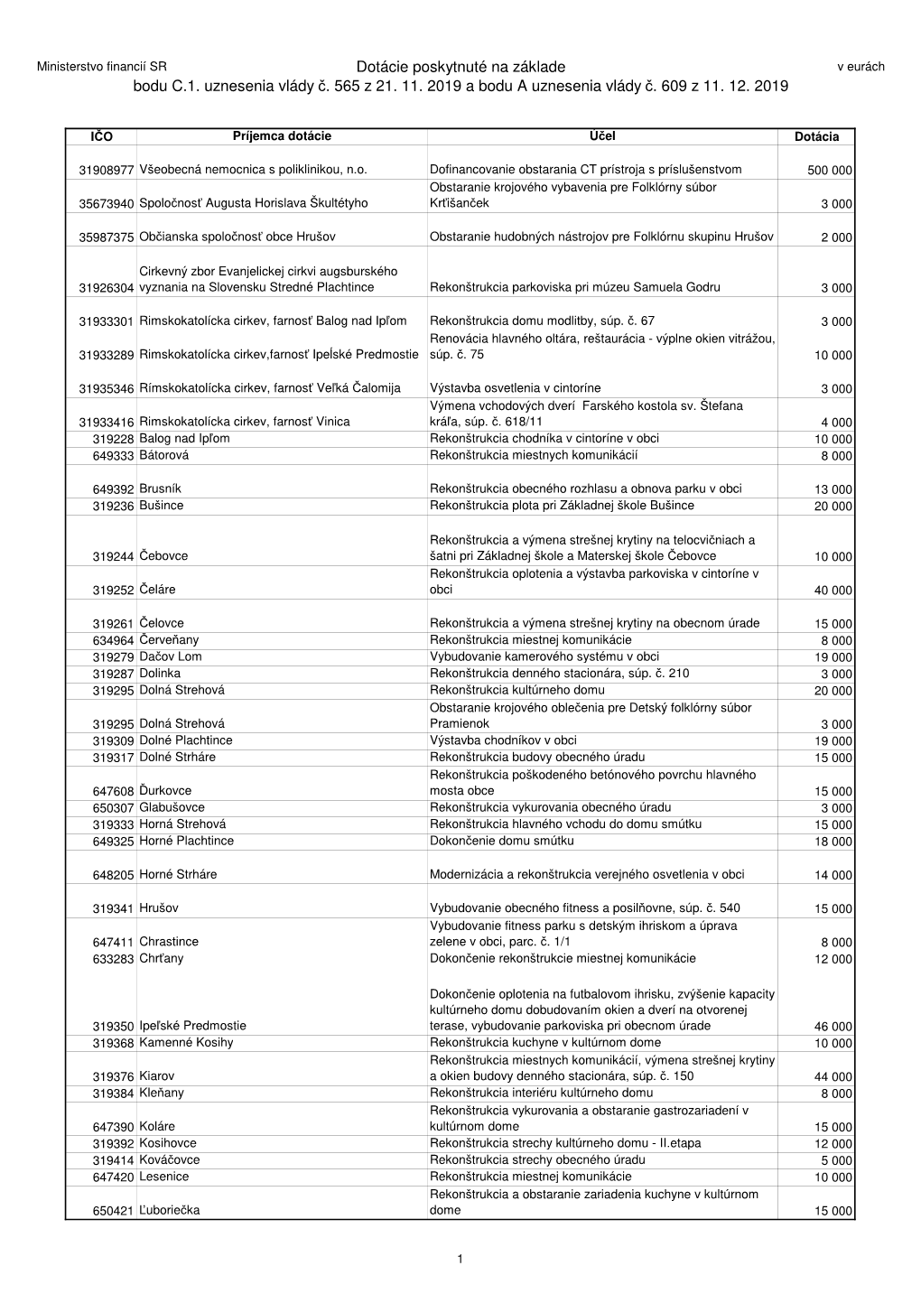 Dotácie Poskytnuté Na Základe Bodu C.1. Uznesenia Vlády Č. 565 Z 21
