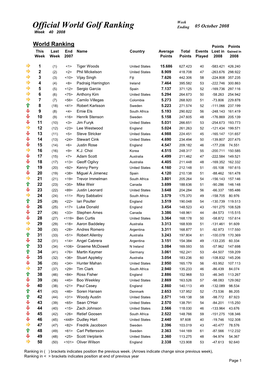 Week 40 Ranking