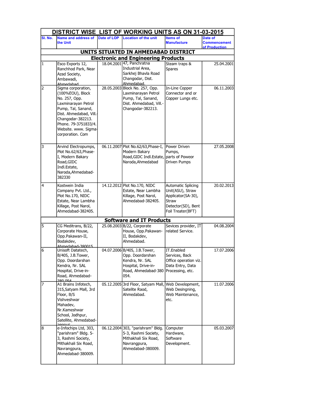 DISTRICT WISE LIST of WORKING UNITS AS on 31-03-2015 Sl