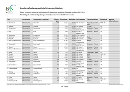 Landschaftsplanverzeichnis Schleswig-Holstein