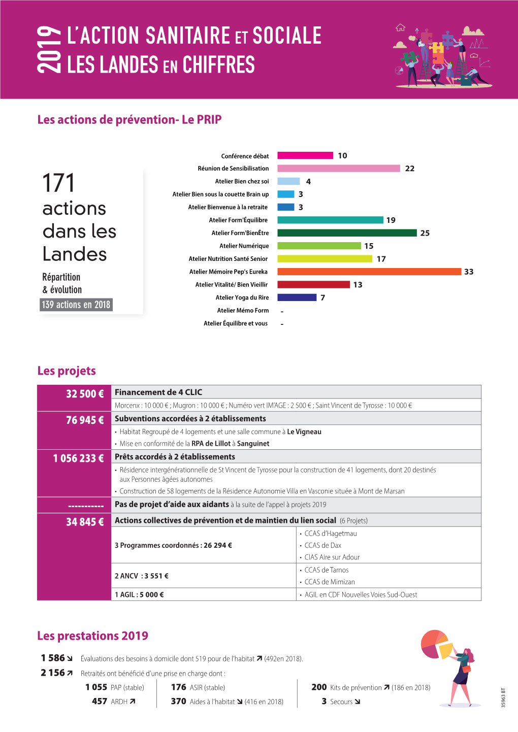 L'action Sanitaire Et Sociale Les Landes