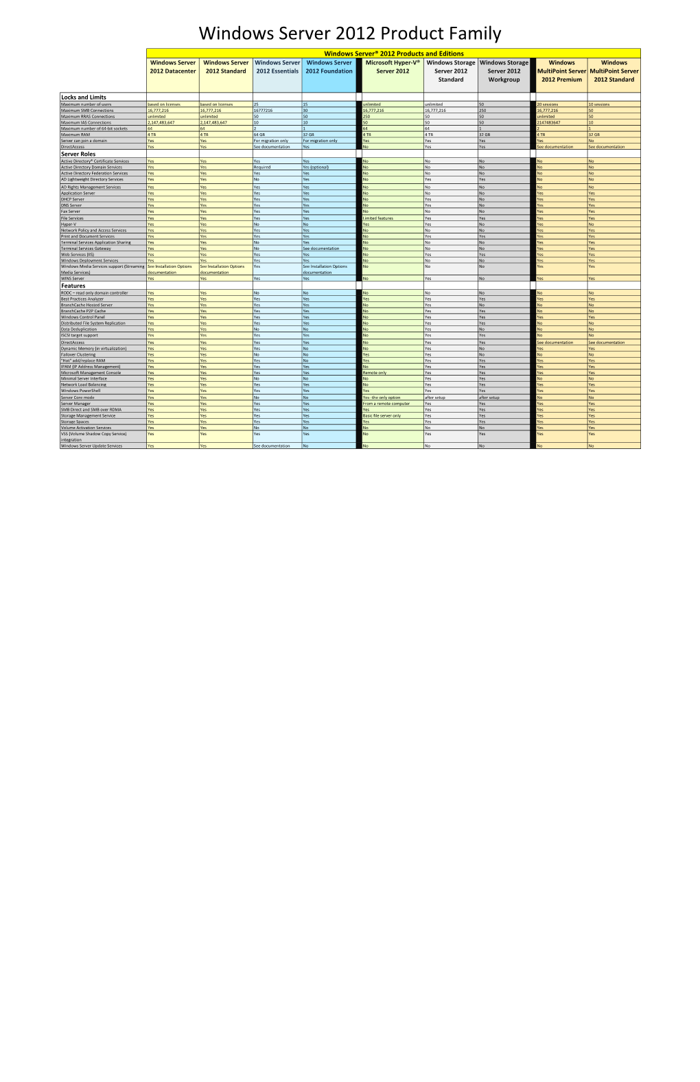 Windows Server 2012 Product Family