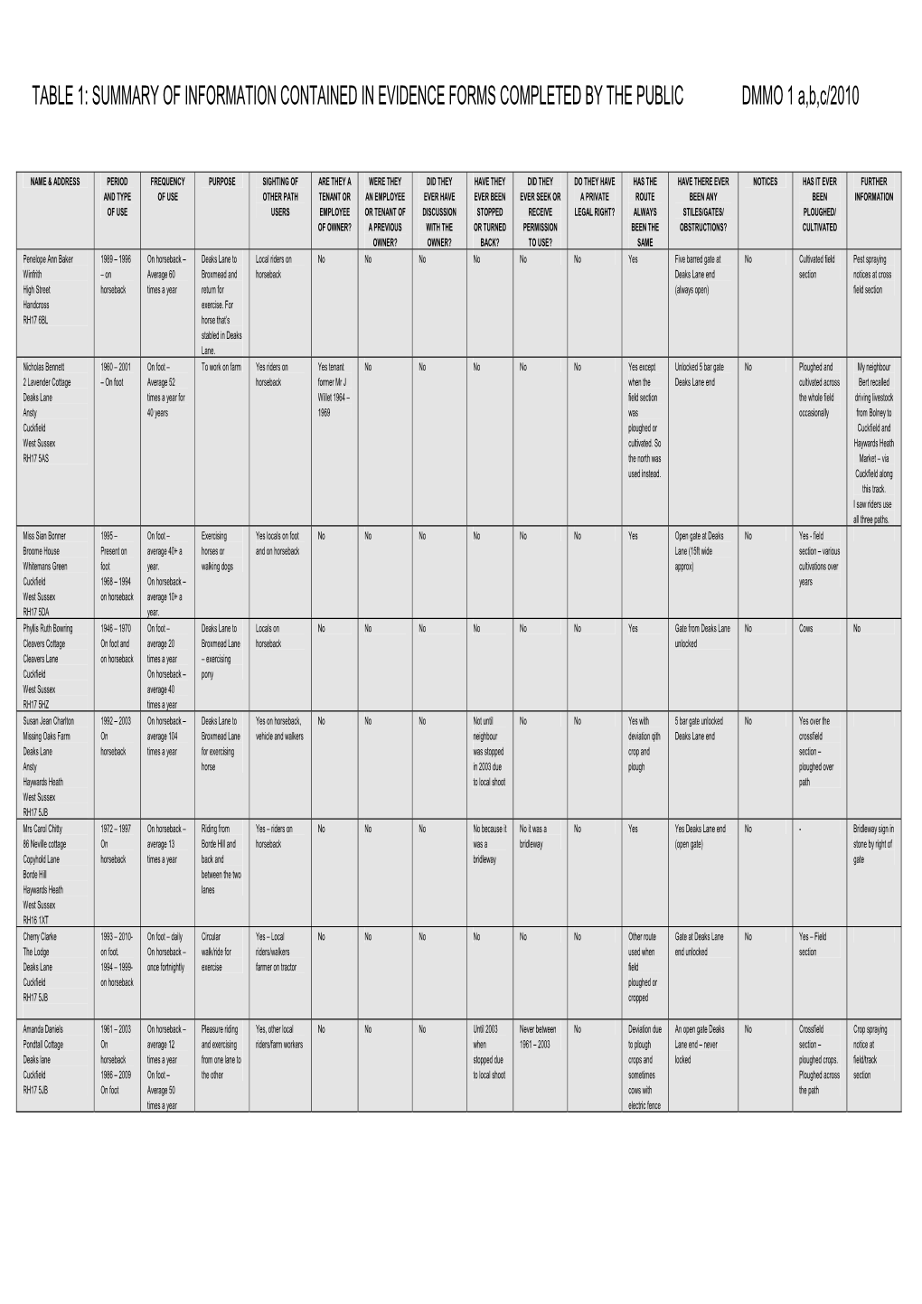 Appendix, Ansty and Staplefield: DMMO