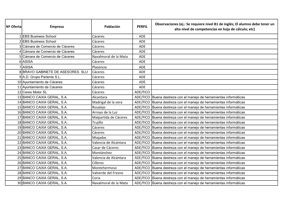 Nº Oferta Empresa Población PERFIL Observaciones (Ej.: Se Requiere