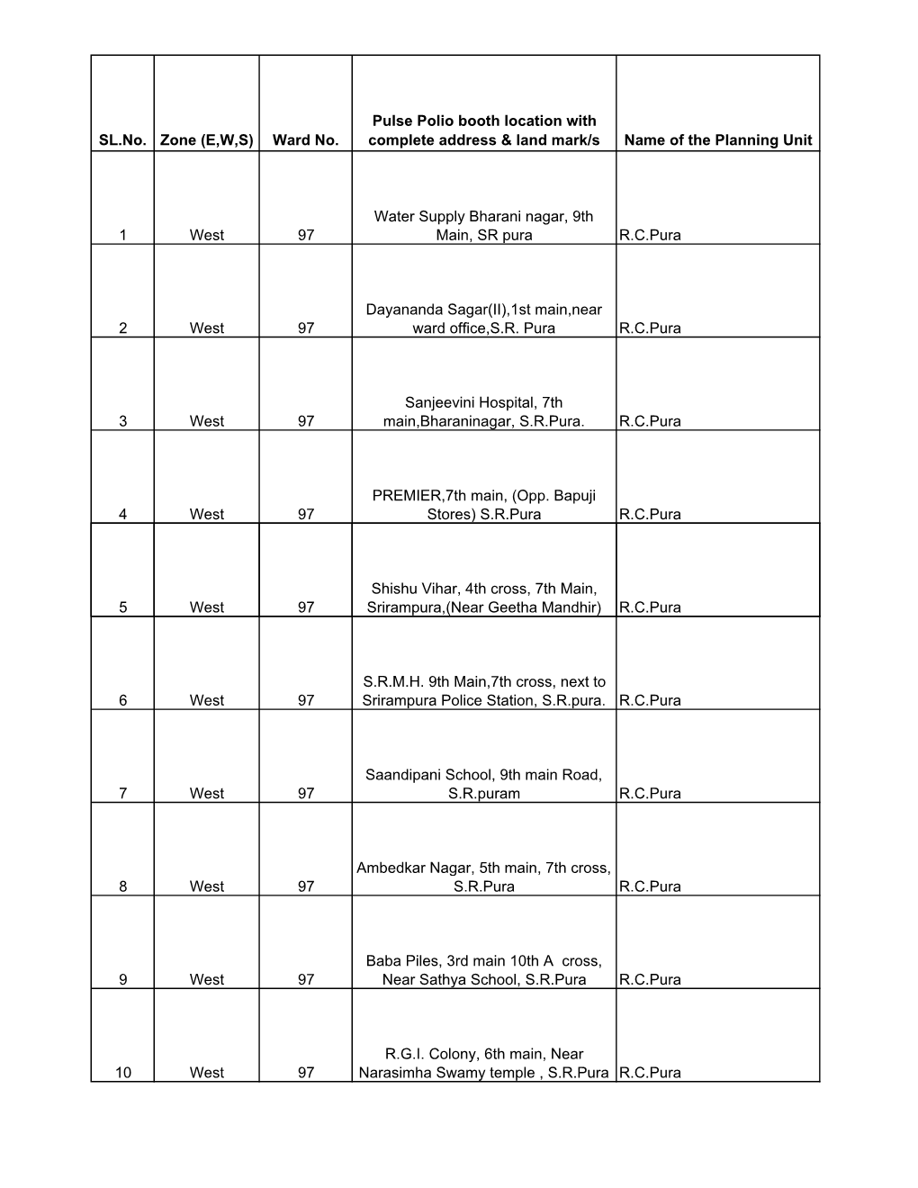 Pulse Polio Booths 2013 Zone Wise