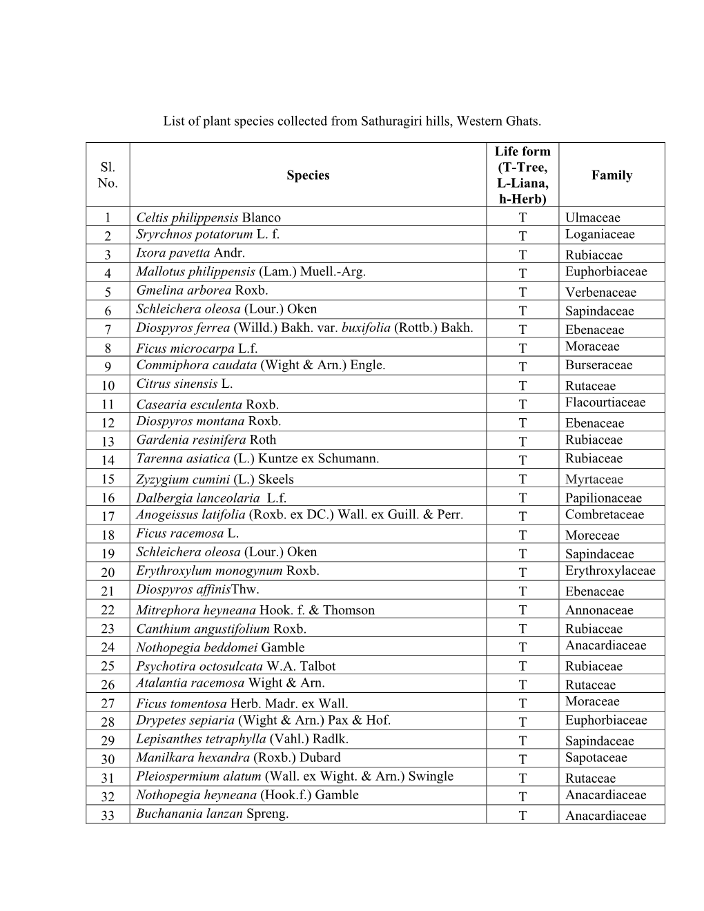 List of Plant Species Collected from Sathuragiri Hills, Western Ghats