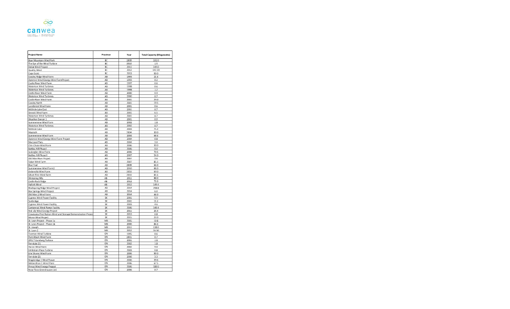 (Megawatts) Bear Mountain Wind Park BC 2009 102.0 the Eye Of
