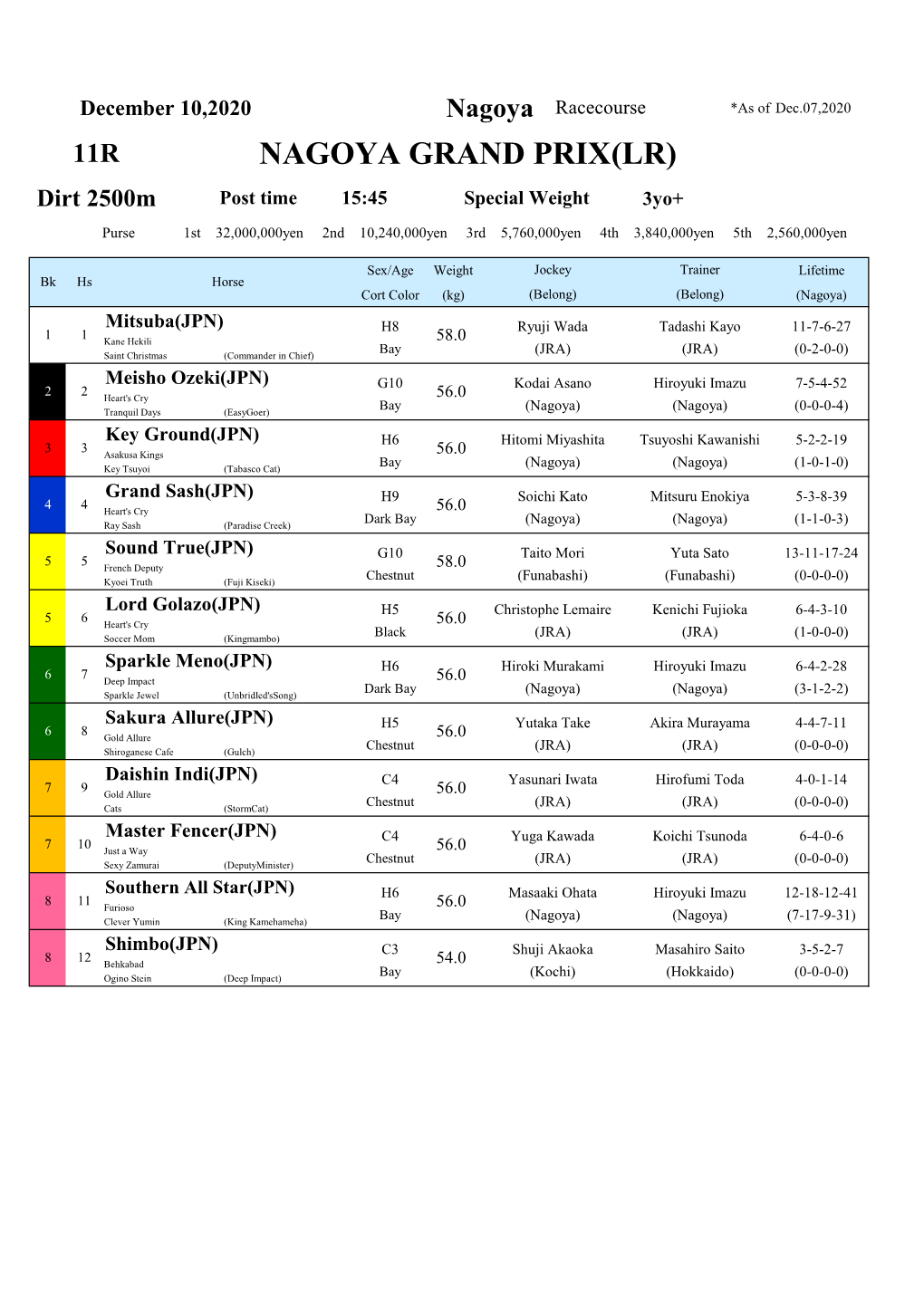 NAGOYA GRAND PRIX(LR) Dirt 2500M Post Time 15:45 Special Weight 3Yo+ Purse 1St 32,000,000Yen 2Nd 10,240,000Yen 3Rd 5,760,000Yen 4Th 3,840,000Yen 5Th 2,560,000Yen