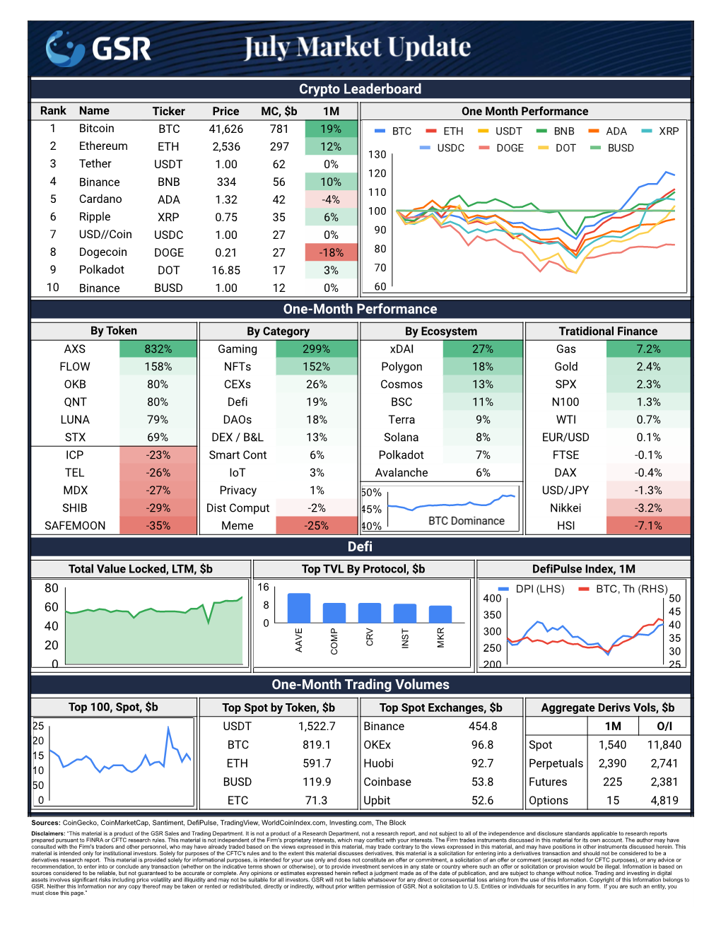 Crypto Leaderboard One-Month Performance Defi One-Month