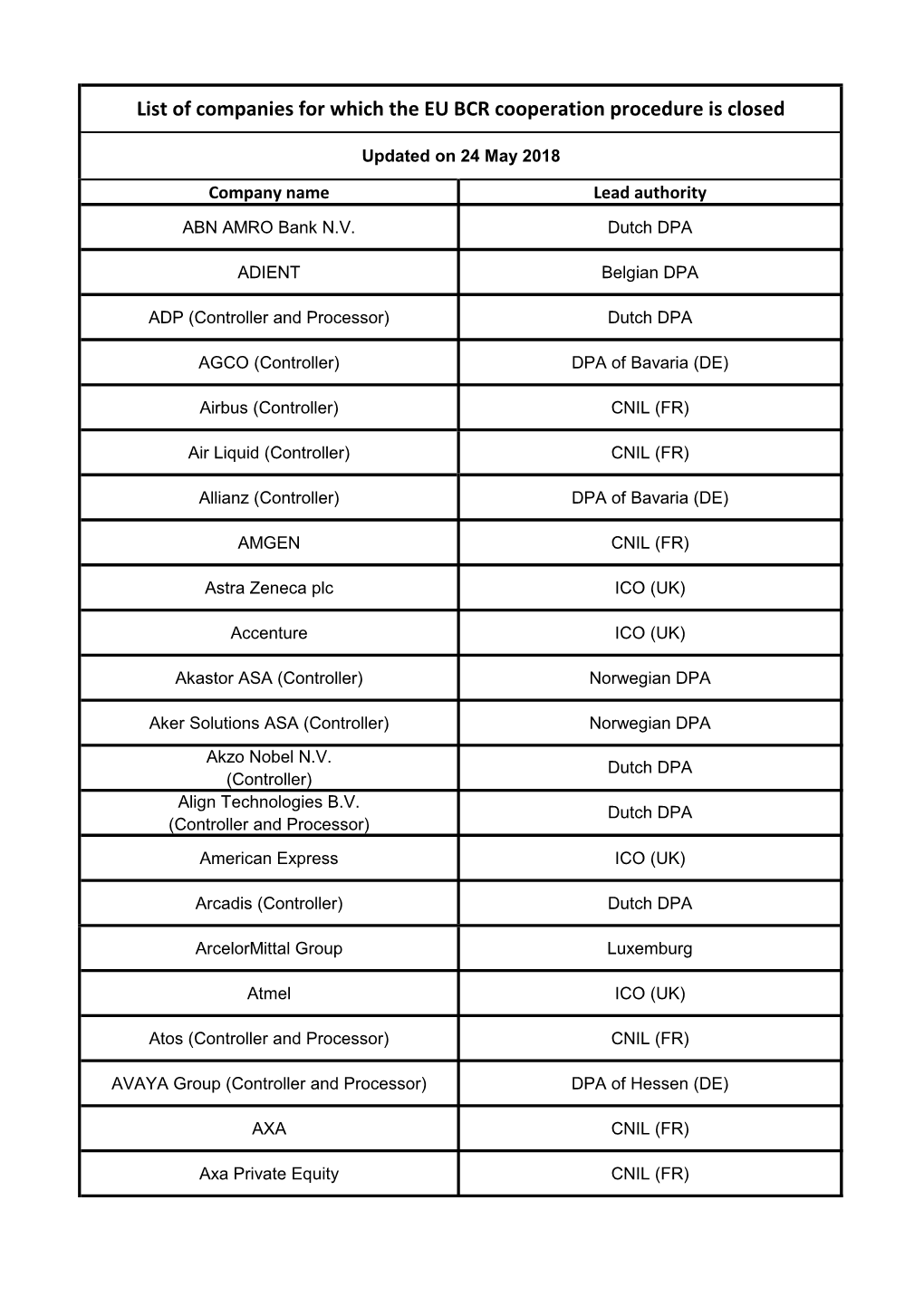 List of Companies for Which the EU BCR Cooperation Procedure Is Closed