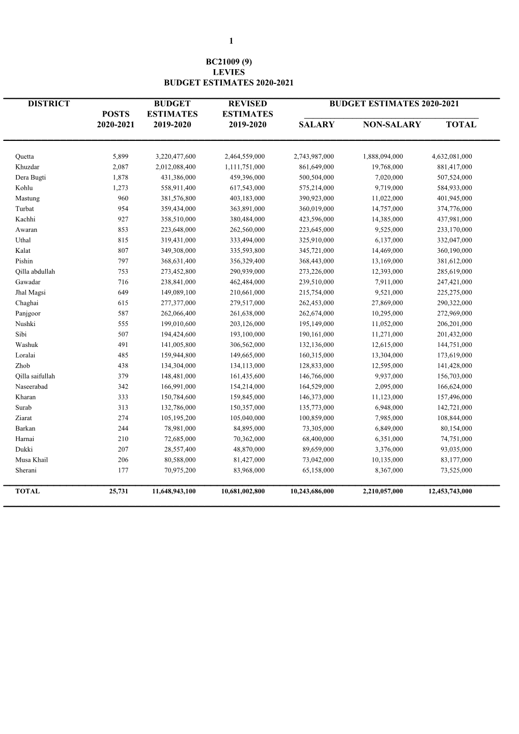 1 Bc21009 (9) Levies Budget Estimates 2020-2021