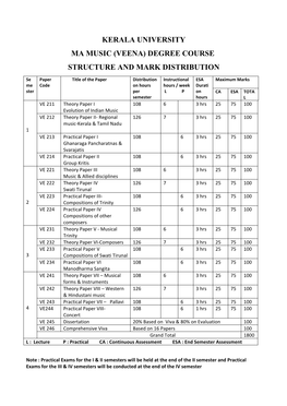 Kerala University Ma Music (Veena) Degree Course Structure and Mark Distribution