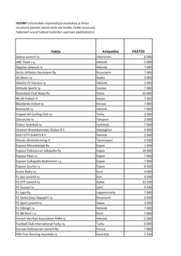 Myönnetyt Avustukset 2021.Pdf Pdf 468Kb