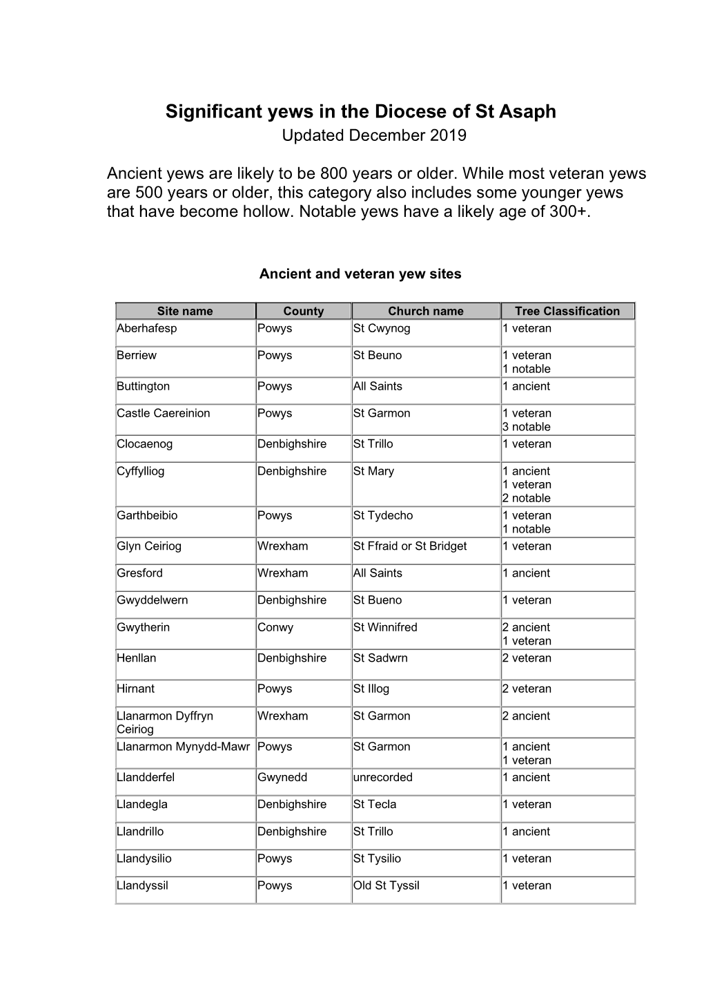 List of Yews Recorded in the Diocese of St Asaph