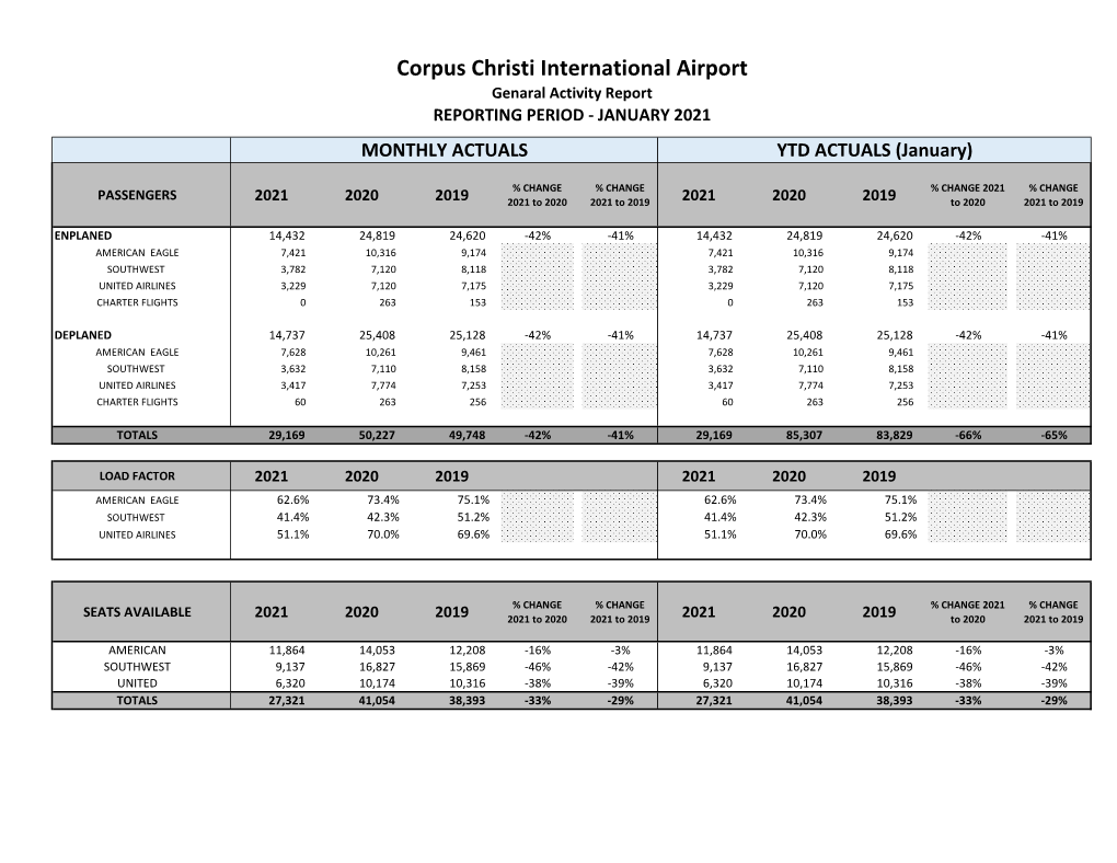 Corpus Christi International Airport Genaral Activity Report REPORTING PERIOD - JANUARY 2021 MONTHLY ACTUALS YTD ACTUALS (January)