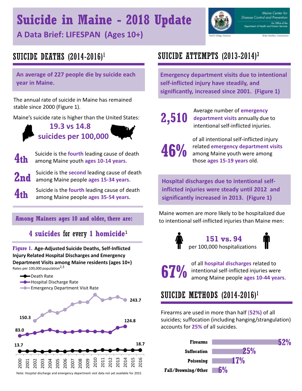 Suicide in Maine - 2018 Update a Data Brief: LIFESPAN (Ages 10+)