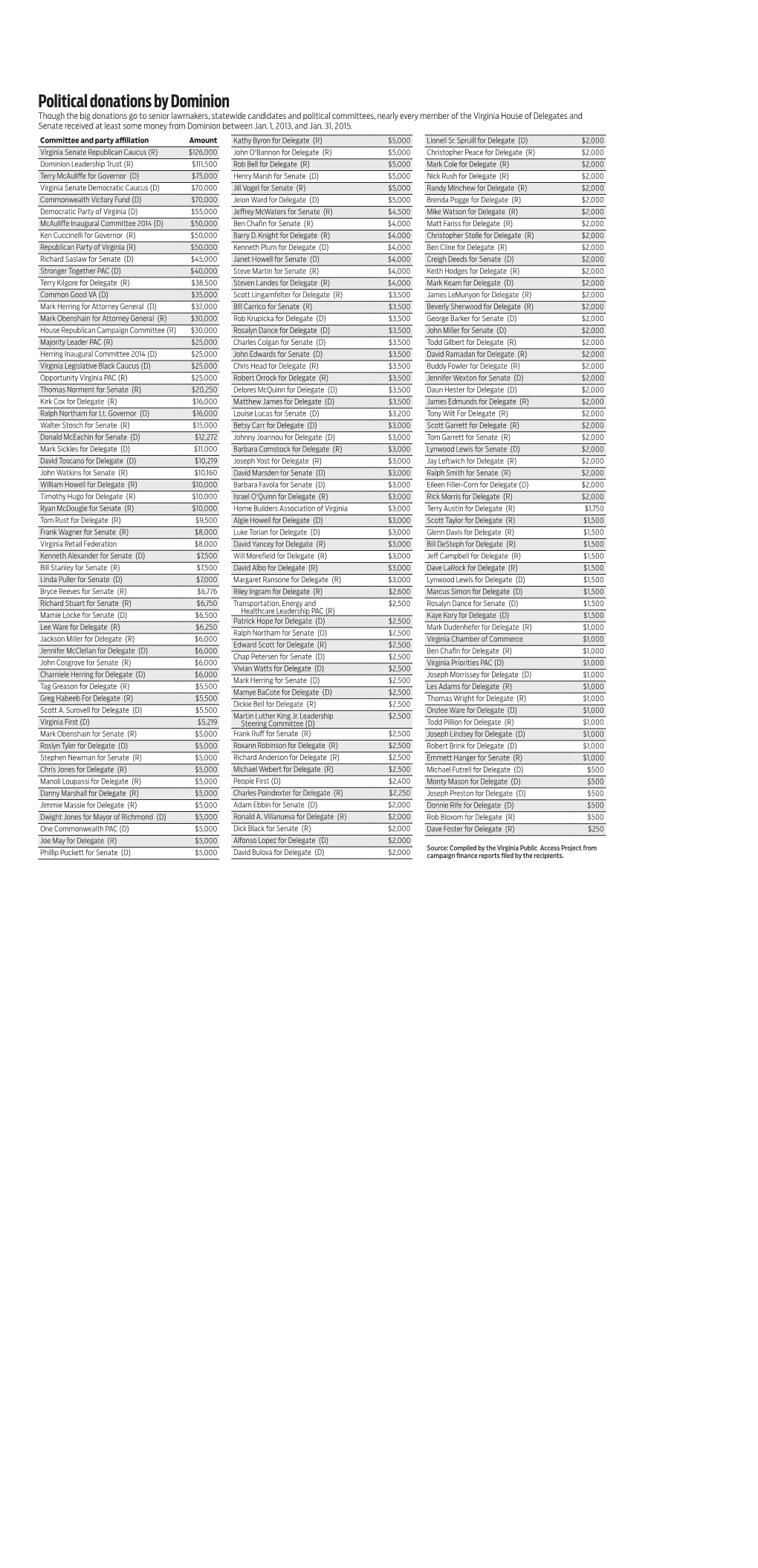 Political Donations by Dominion