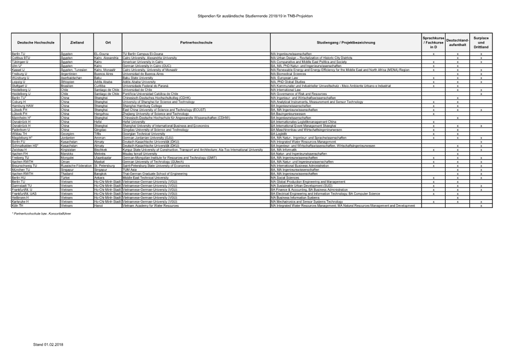 Stipendien Für Ausländische Studienrende 2018/19 in TNB-Projekten