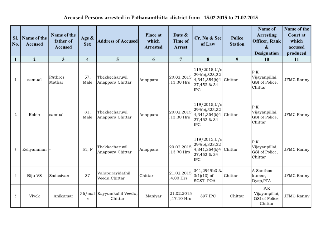 Accused Persons Arrested in Pathanamthitta District from 15.02.2015 to 21.02.2015