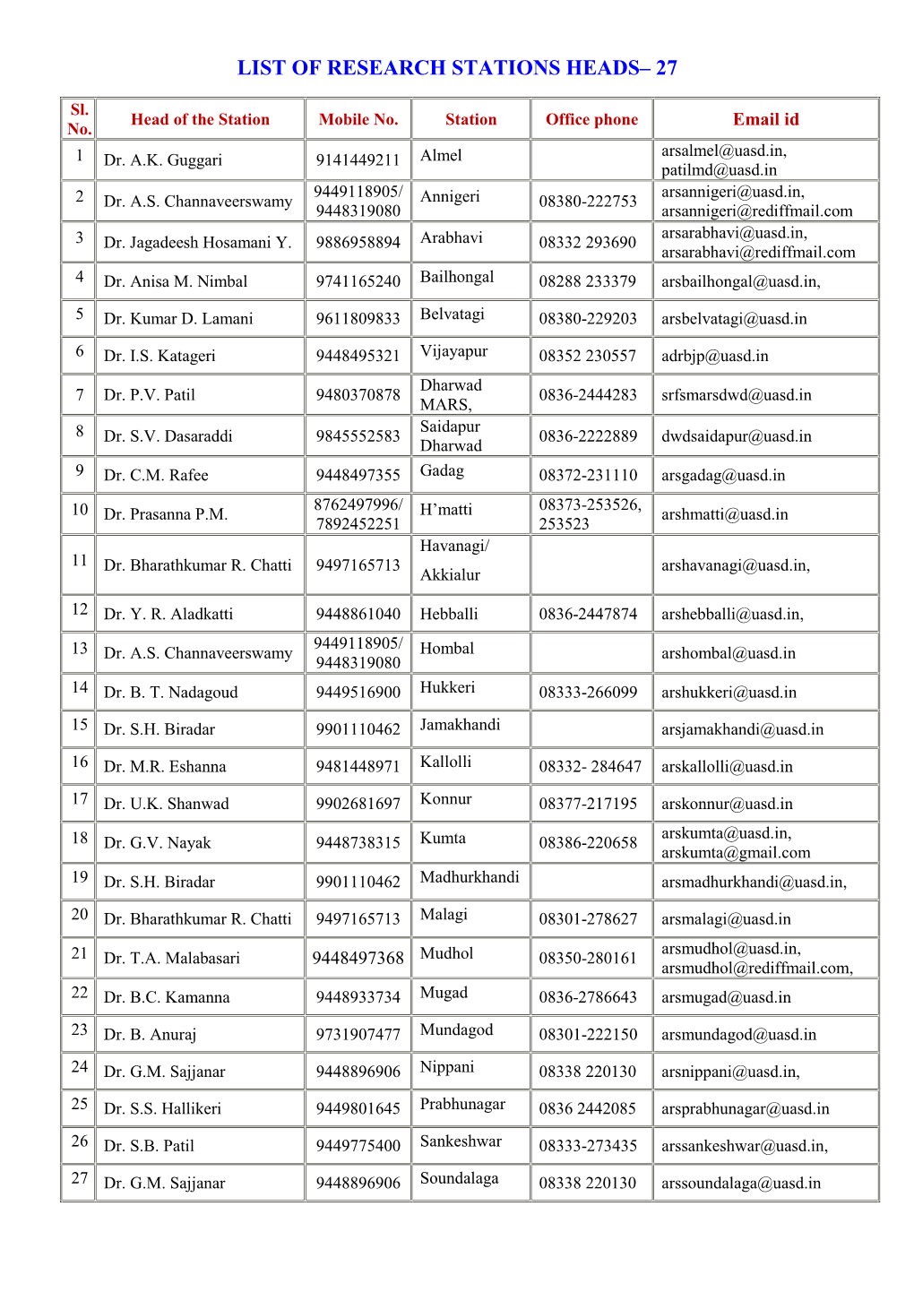 List of Research Stations Heads– 27