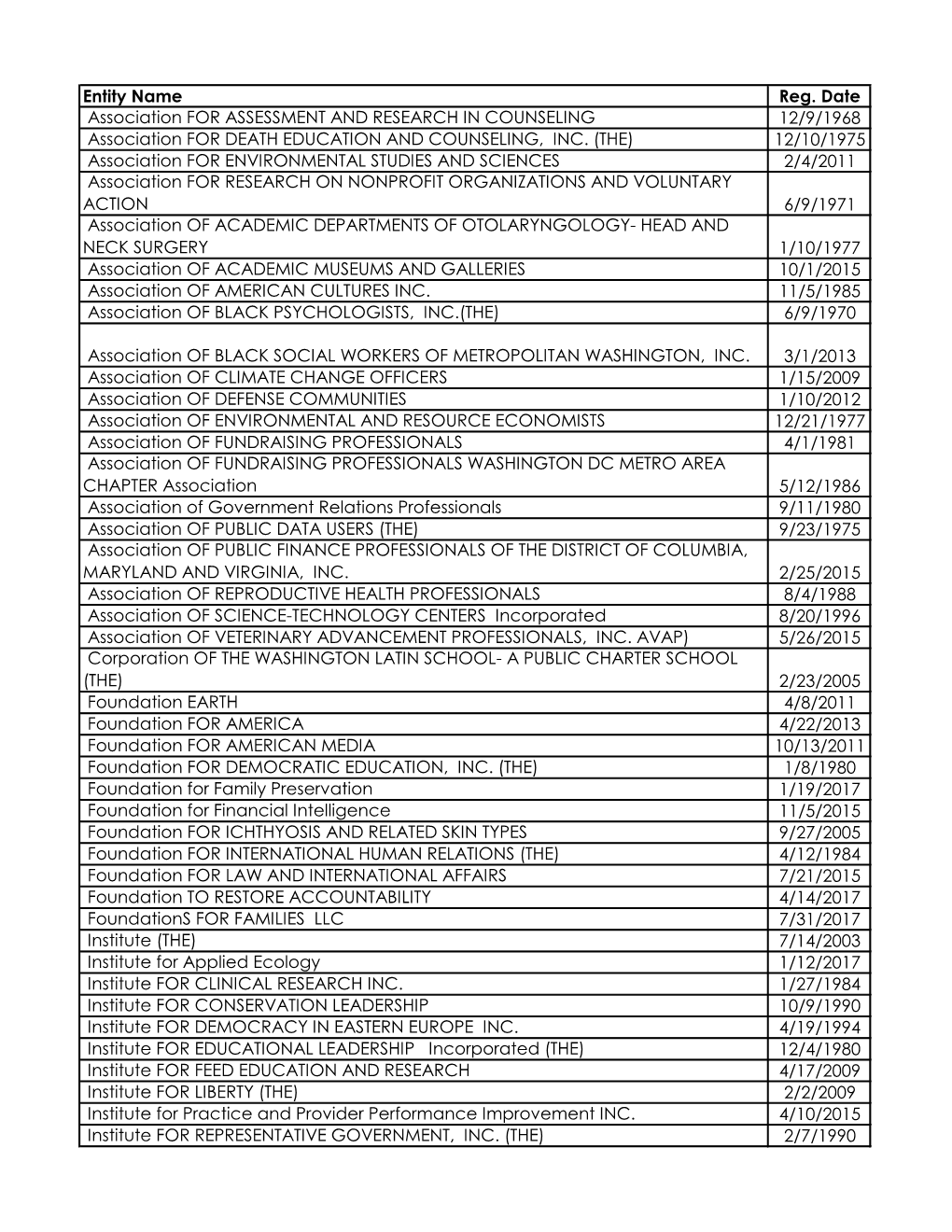 Entity Name Reg. Date Association for ASSESSMENT and RESEARCH in COUNSELING 12/9/1968 Association for DEATH EDUCATION and COUNSELING, INC