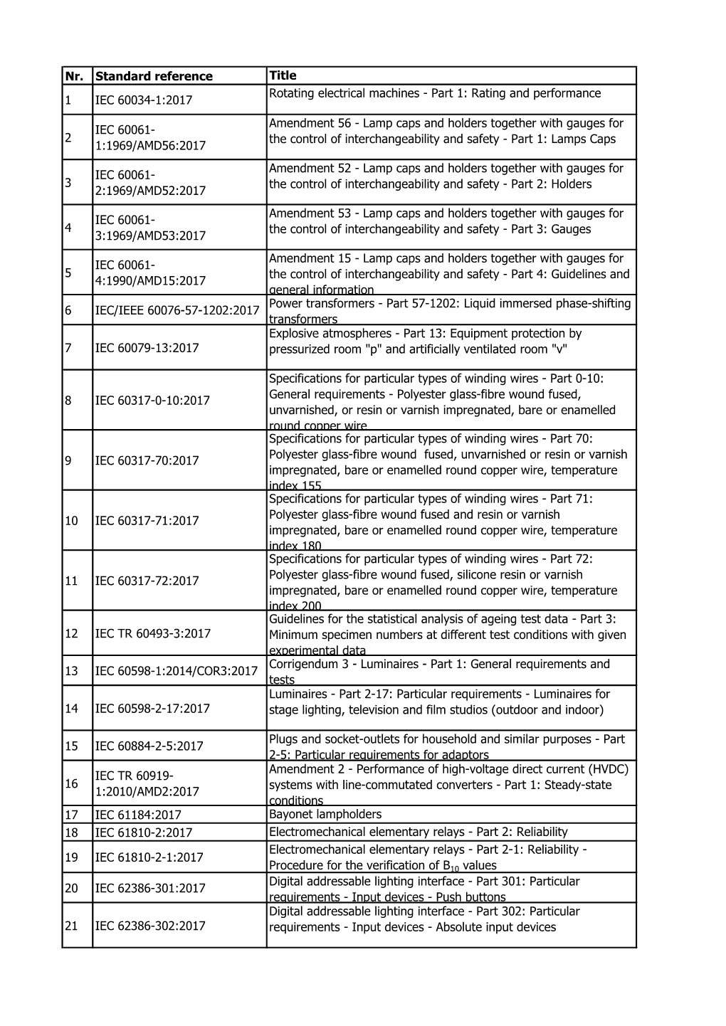 Nr. Standard Reference Title 1 IEC 60034-1:2017