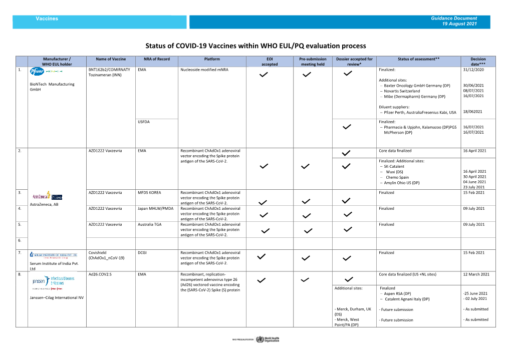 Status of COVID-19 Vaccines Within WHO EUL/PQ Evaluation Process