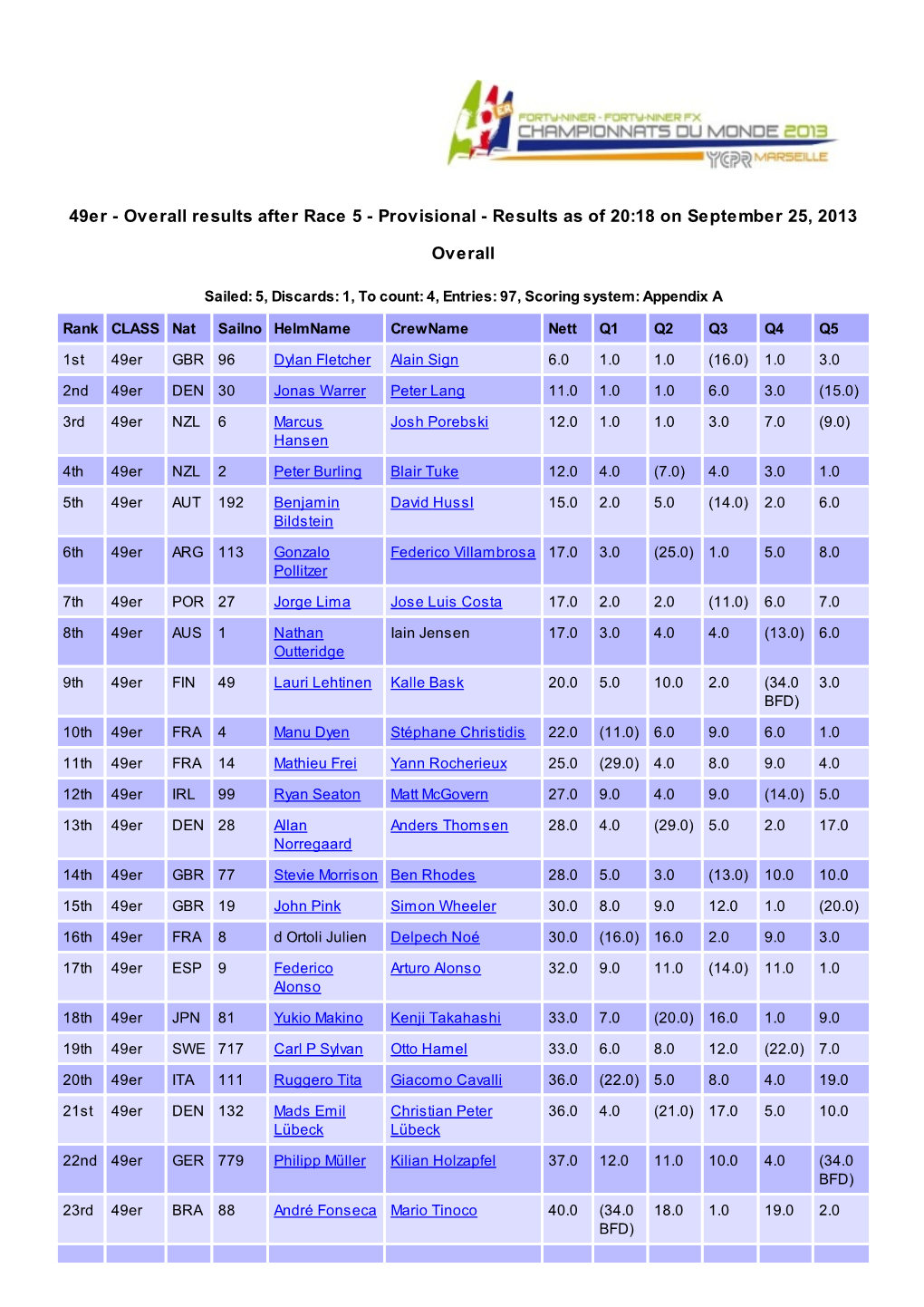 49Er - Overall Results After Race 5 - Provisional - Results As of 20:18 on September 25, 2013