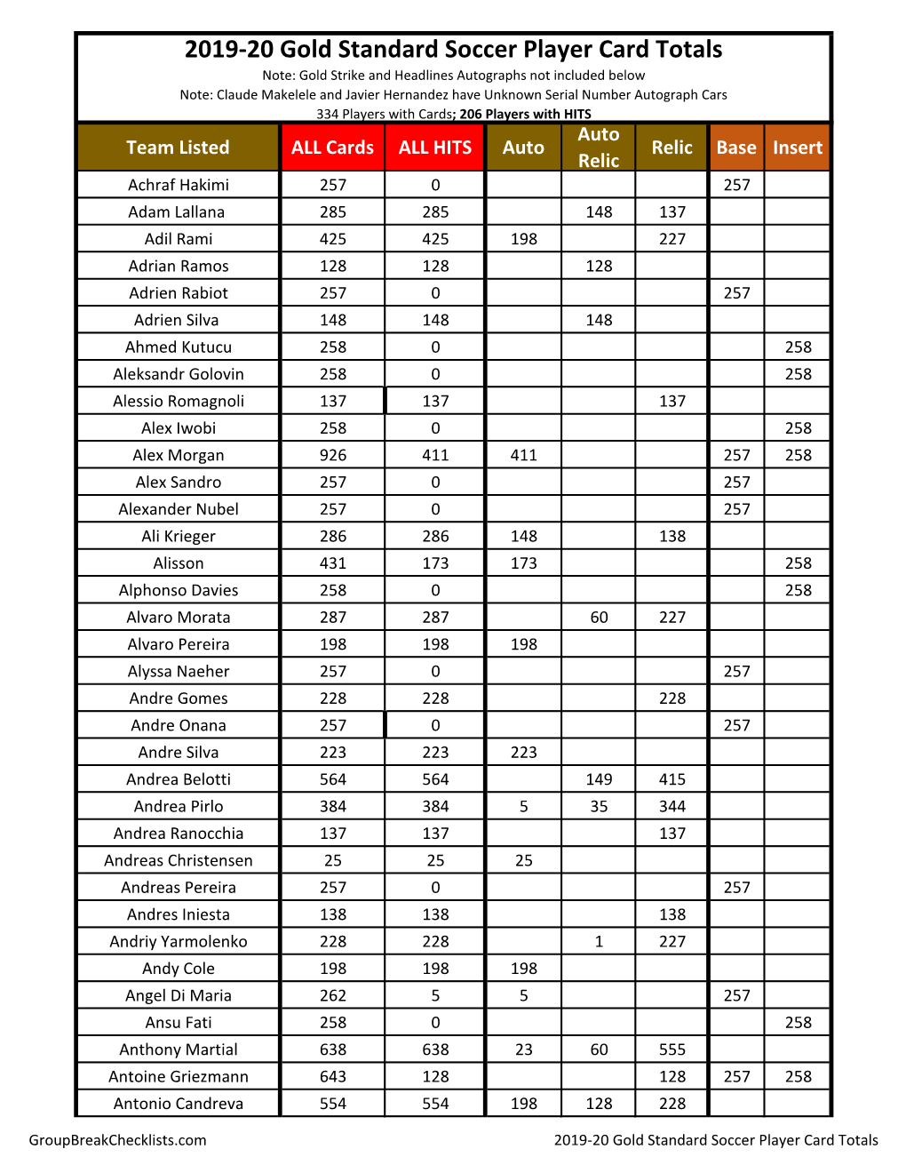 2019-20 Gold Standard Soccer Player Card Totals