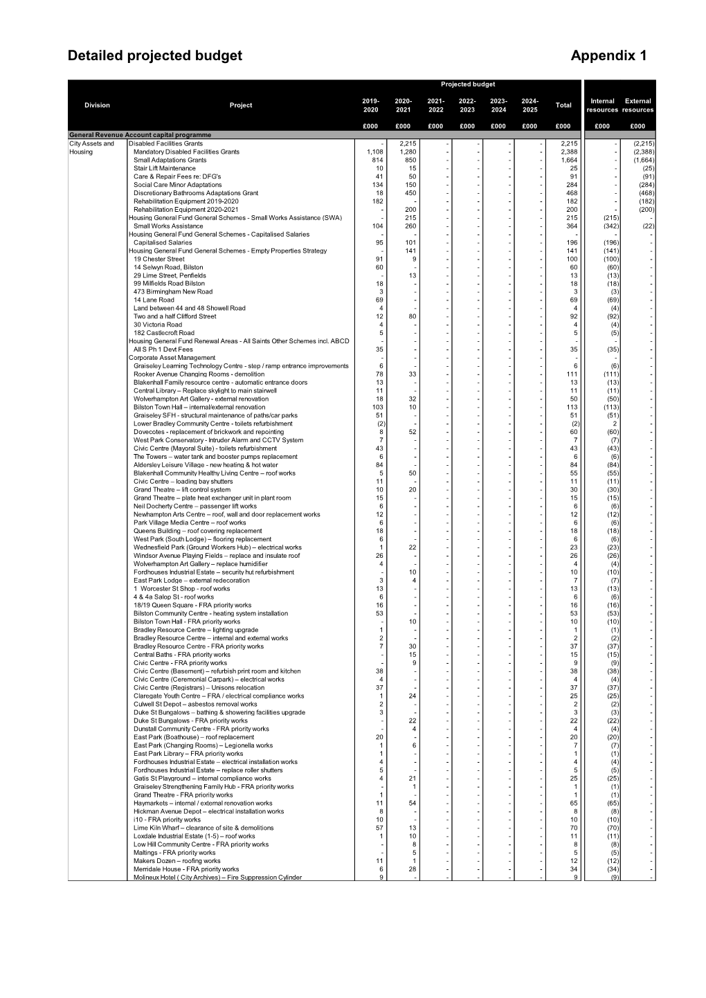 Detailed Projected Budget Appendix 1