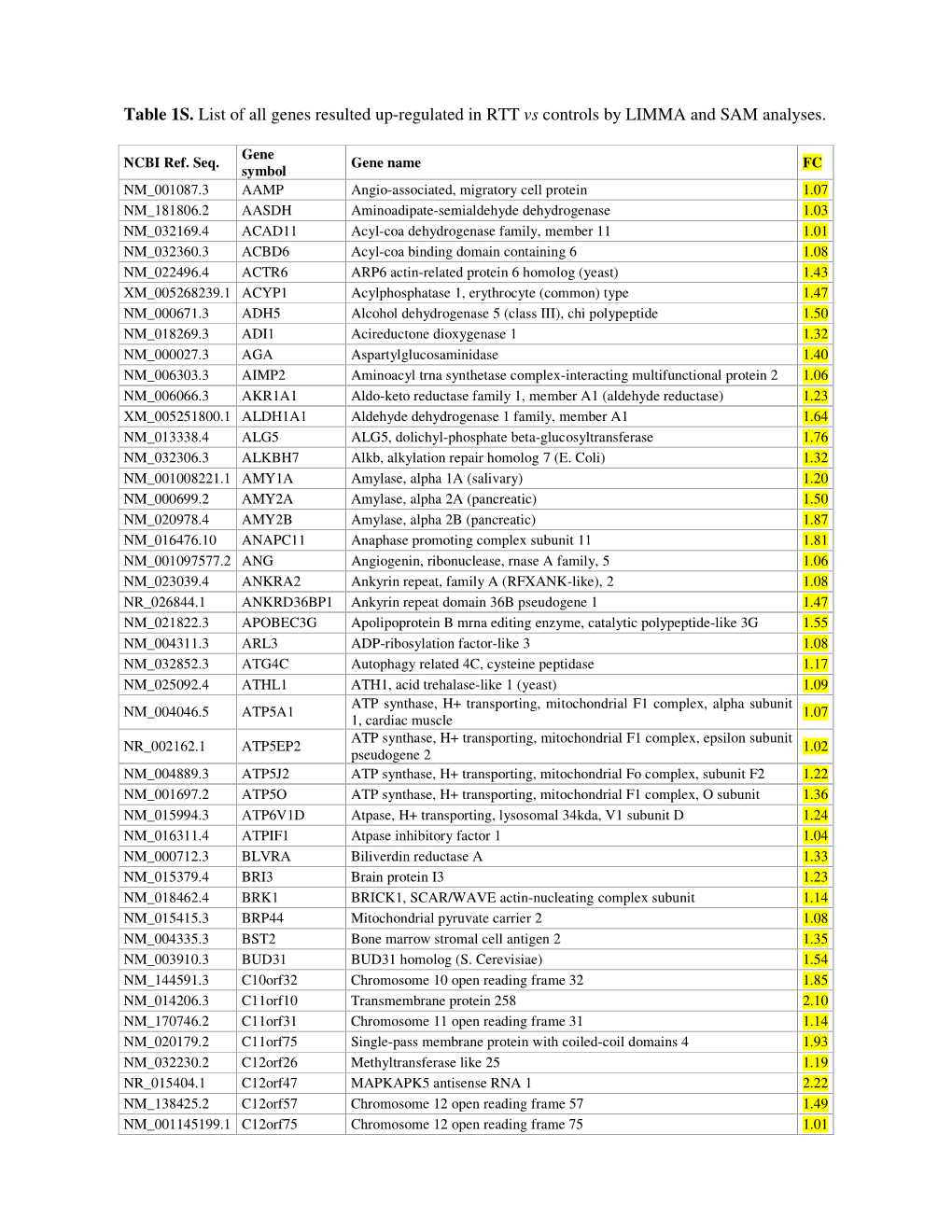 Table 1S. List of All Genes Resulted Up-Regulated in RTT Vs Controls by LIMMA and SAM Analyses