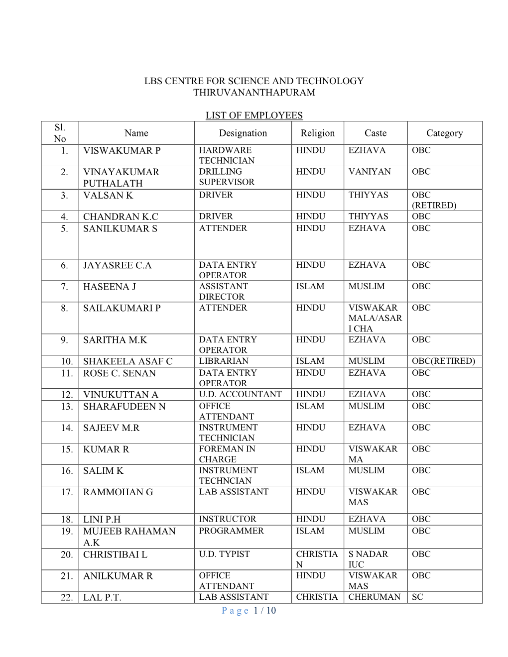 Page 1 / 10 LBS CENTRE for SCIENCE and TECHNOLOGY THIRUVANANTHAPURAM LIST of EMPLOYEES Sl. No Name Designation Religion Caste Ca